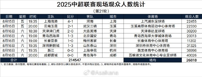 2025中超联赛现场观众人数统计（第21轮）